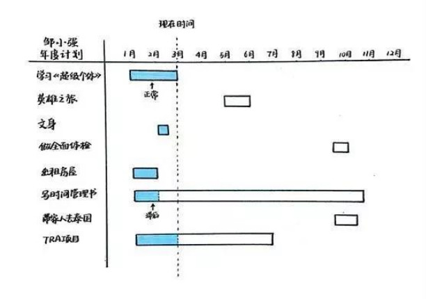 如何让目标落地,如何让目标计划落地
