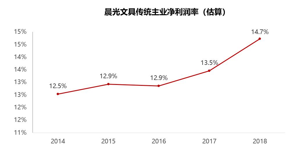 罗盘解票|晨光文具：一家文具公司凭什么获得46倍估值