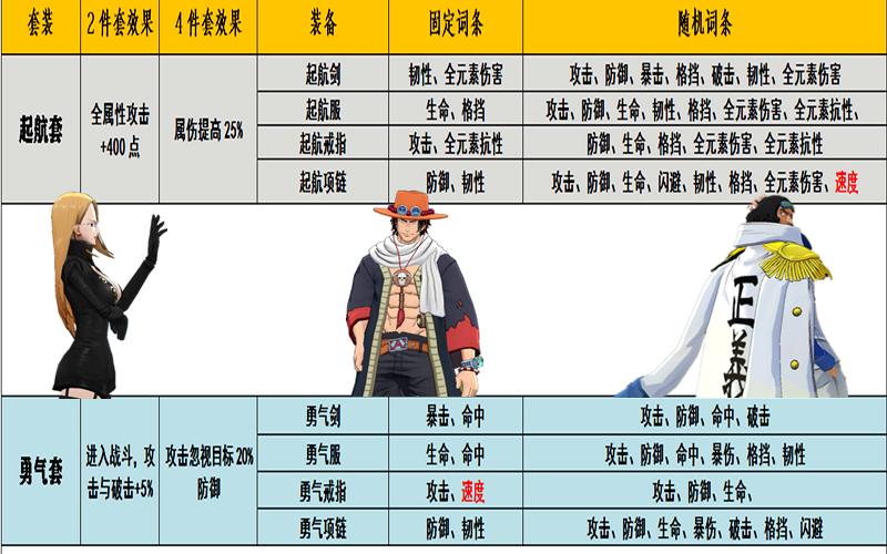 航海王燃烧意志终极挑战词条,燃烧意志100级装备词条