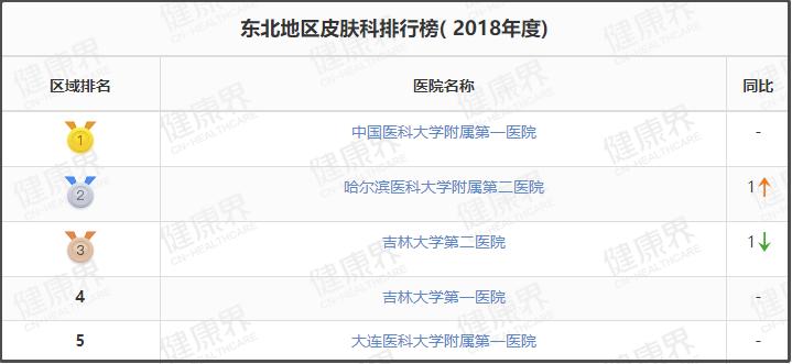 值得收藏的几家医院,辽宁最好十所医院排名前十