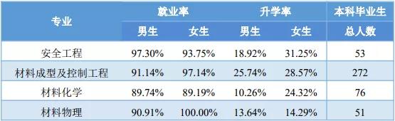 哈尔滨理工大学2019届毕业生就业质量年度报告