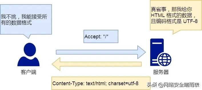 http基础知识大全,一张图看懂http状态码
