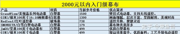 当贝x3幕布配白玻纤还是灰玻纤好,500流明用白玻纤还是灰玻纤幕布