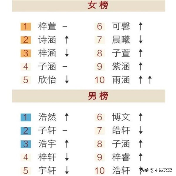 宝宝起名女宝的名字大全集,梓涵宇轩