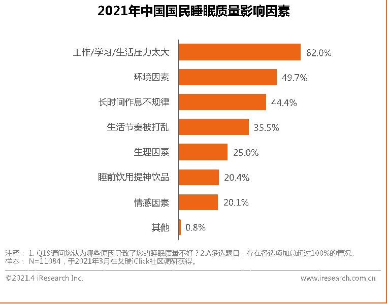 水星家纺发布《2021中国被芯白皮书》，深度解析国民睡眠问题