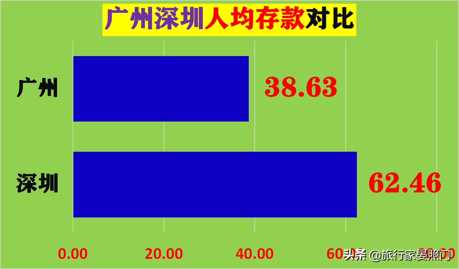 广州和深圳到底孰强孰弱,广州深圳pk上海数据