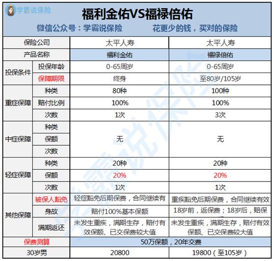 太平保险福利全佑终身寿险怎么样,太平保险福利金佑靠谱吗
