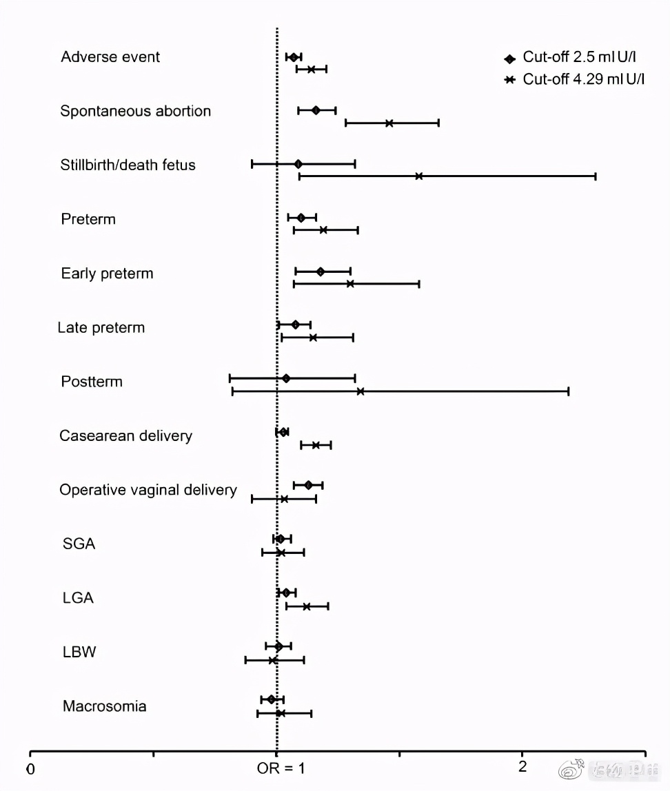 怀孕甲功筛查需要做几次,甲功筛查