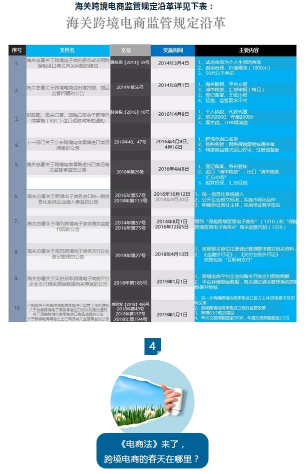 电商法未来的发展,新的电商法