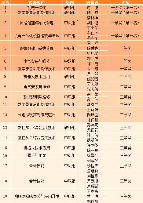 盐城机电高等职业技术学校喜报,盐城机电高等职业技术学校2019