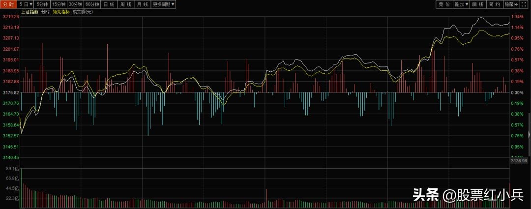 明日大盘会反弹一下吗,大盘今日行情走势明天还能涨吗