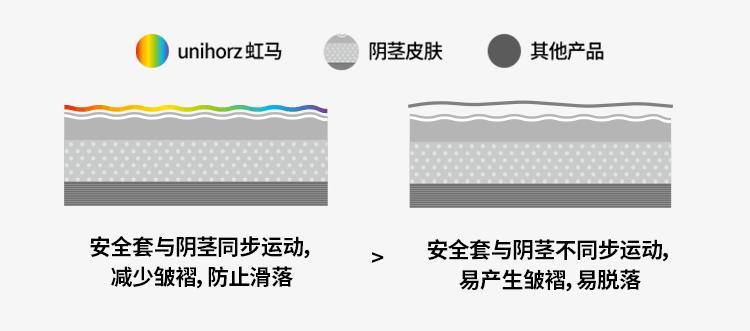 虹马首推防脱落系列安全套，打造全新LGBT+健康生态圈