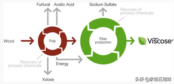 真正的天丝到底什么样,天丝真的那么好吗