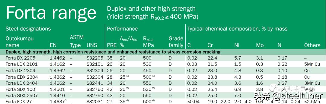 中国双相不锈钢的现状和发展,双相不锈钢比304不锈钢谁更耐腐蚀