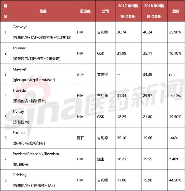 抗病毒最新药物排名,目前抗hiv病毒药