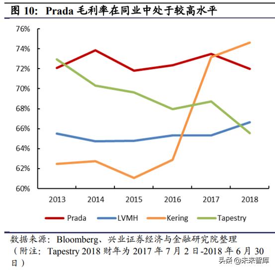 prada成为行业翘楚秘密,prada的复兴之路