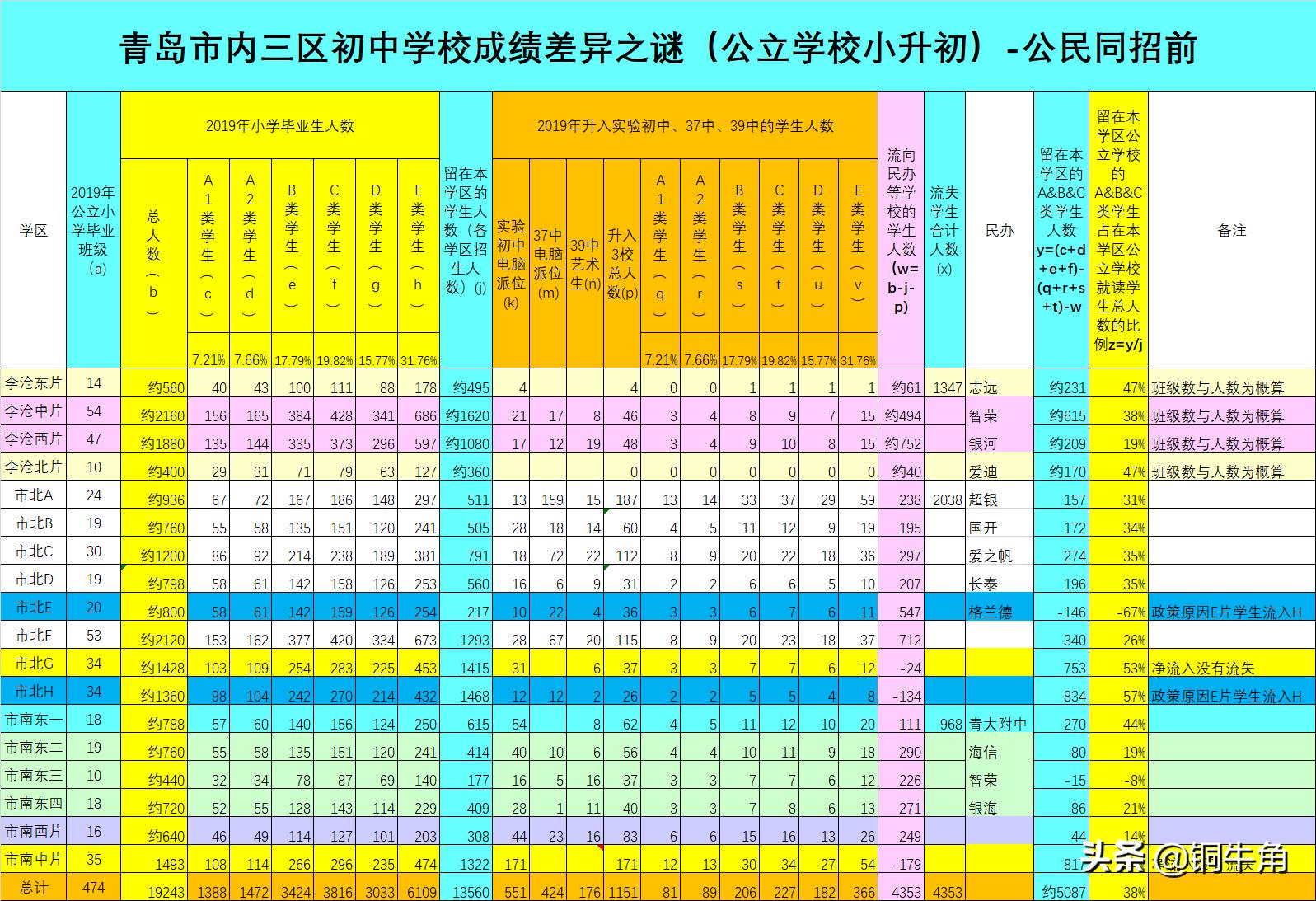 青岛市内三区中学排名,青岛内三区初中成绩差异