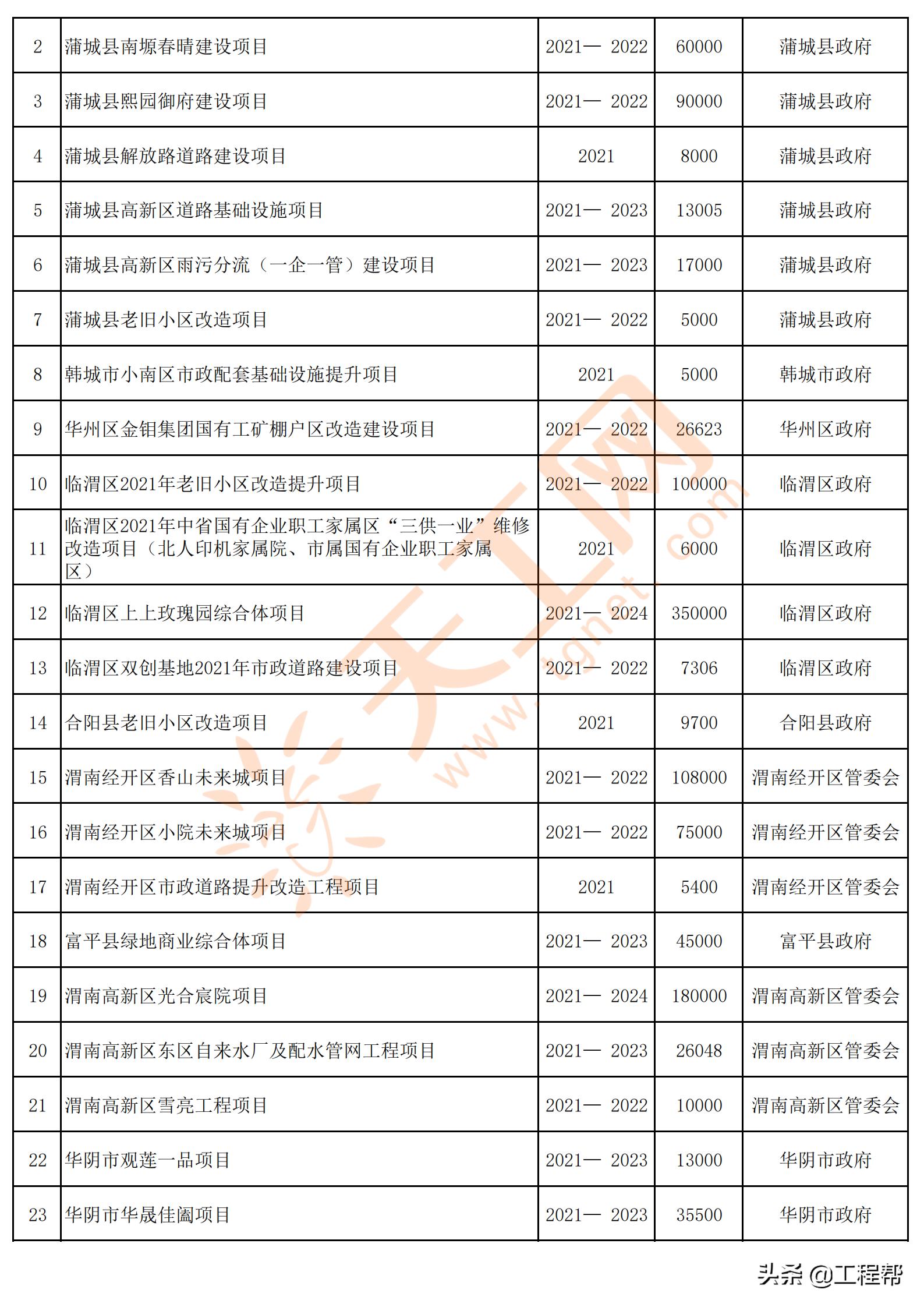 陕西渭南2024年重点项目名单,渭南市2020年第一批重点工程项目