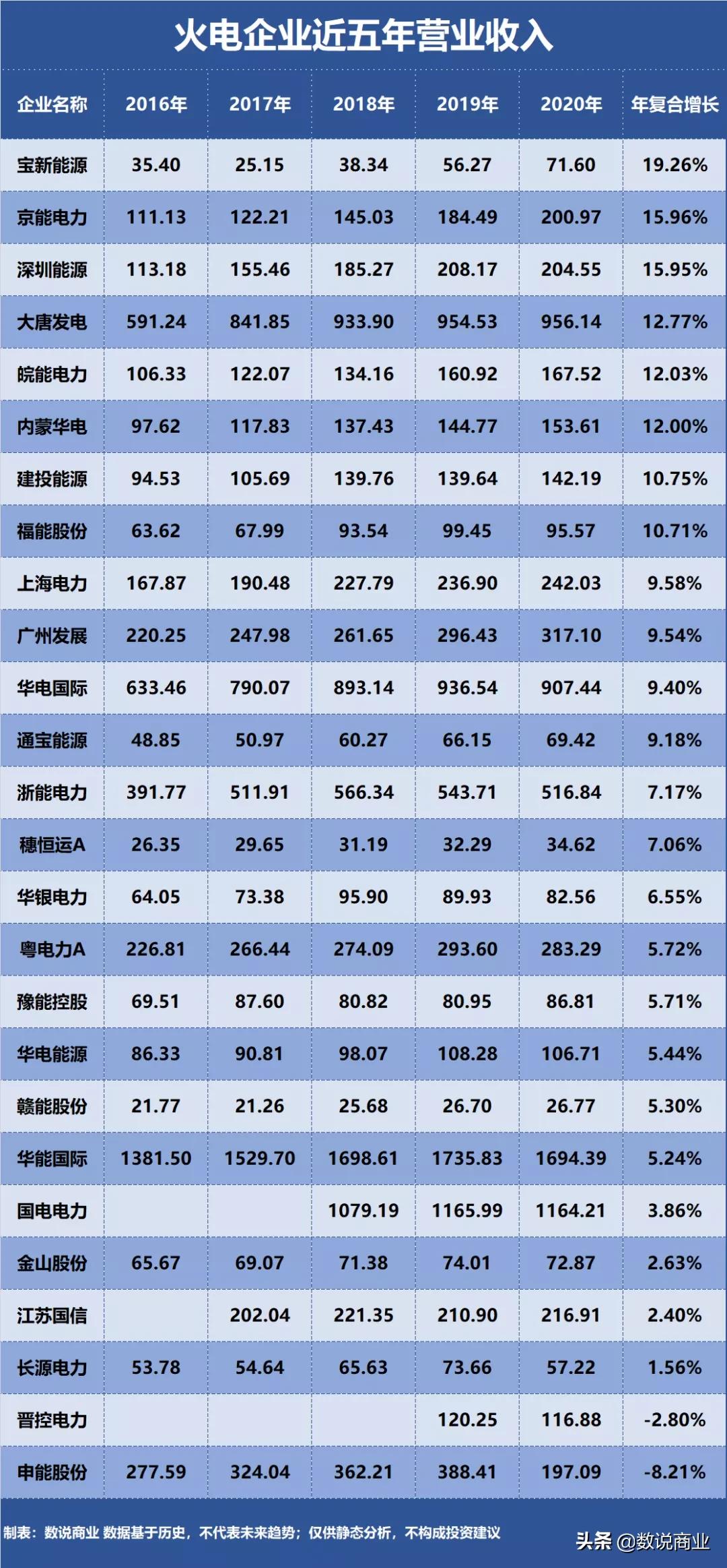 华能国际、国电电力、浙能电力…谁是成长能力最强的火电企业?