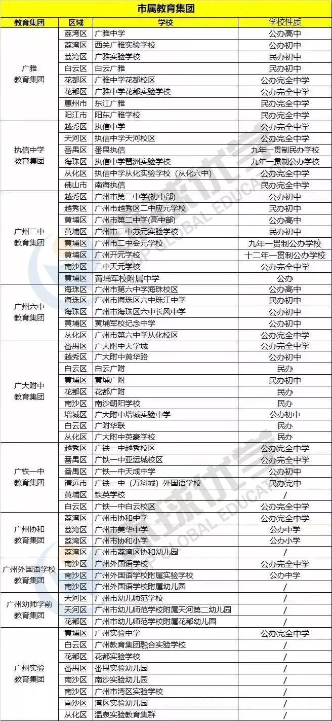 广州各区教育集团热门初中,广州有哪些民办教育集团