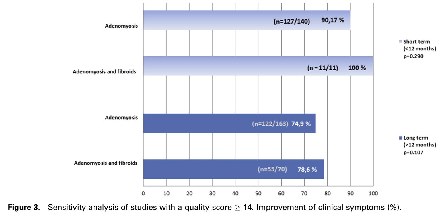 子宫腺肌病保守治疗无效怎么办？