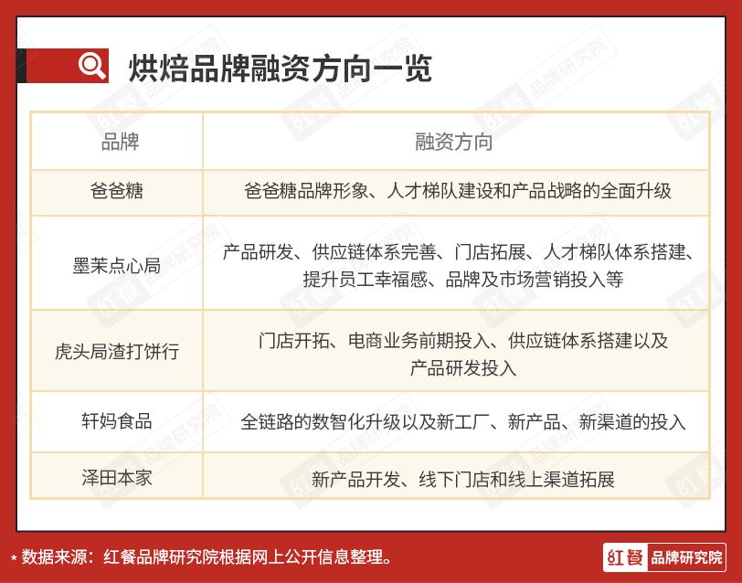 烘焙行业为什么品牌集中度不高呢 (中国烘焙市场发展历程)