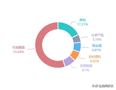 波兰贸易最新消息,波兰与中国双边贸易产品结构