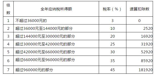 年终奖个税优惠政策延续,年终奖个税优惠政策再延长三年