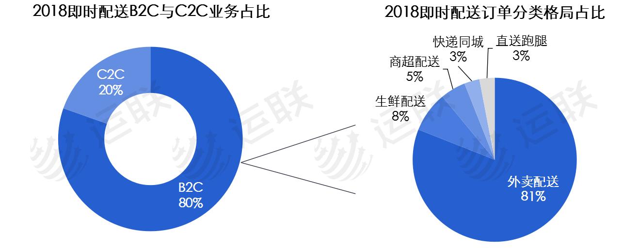 即时配送行业前景分析,即时配送行业的分析