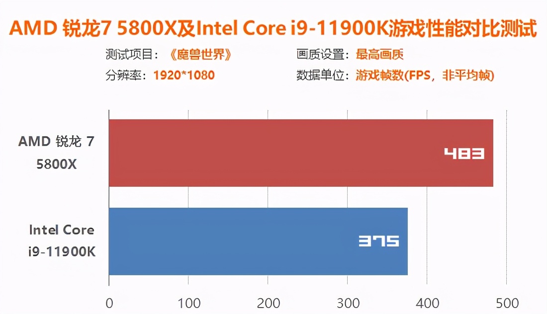 intel12代处理器和amd怎么选,amdr7和inteli5