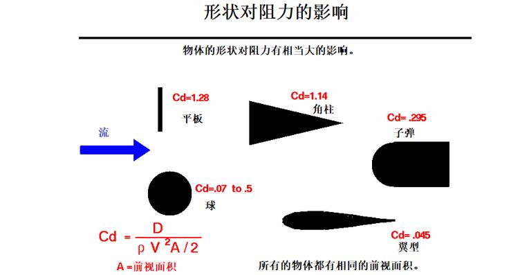 飞机的升力和阻力,飞机的升力和阻力特征