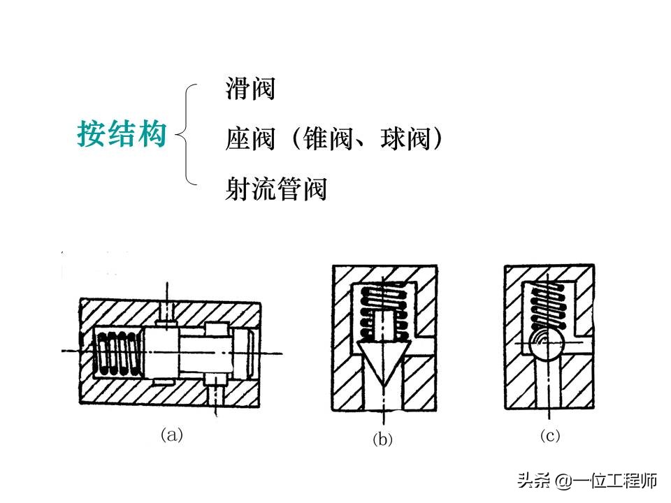 液压控制阀的作用原理,64页内容介绍方向控制阀,值得学习