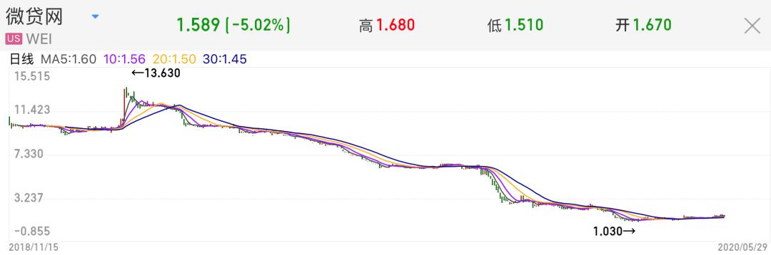 微贷网宣布清退网贷，市值跌去九成，或面临退市风险