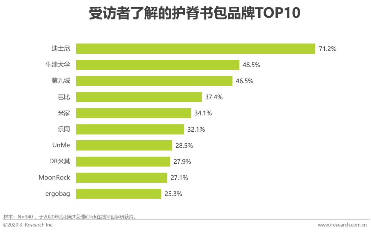 2020年中国功能性儿童学习用品行业白皮书