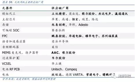 两分钟看tws耳机的技术与产业链,万字产业报告一文看懂tws耳机市场