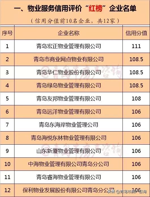青岛物业最新排名,青岛最差物业排名前十名