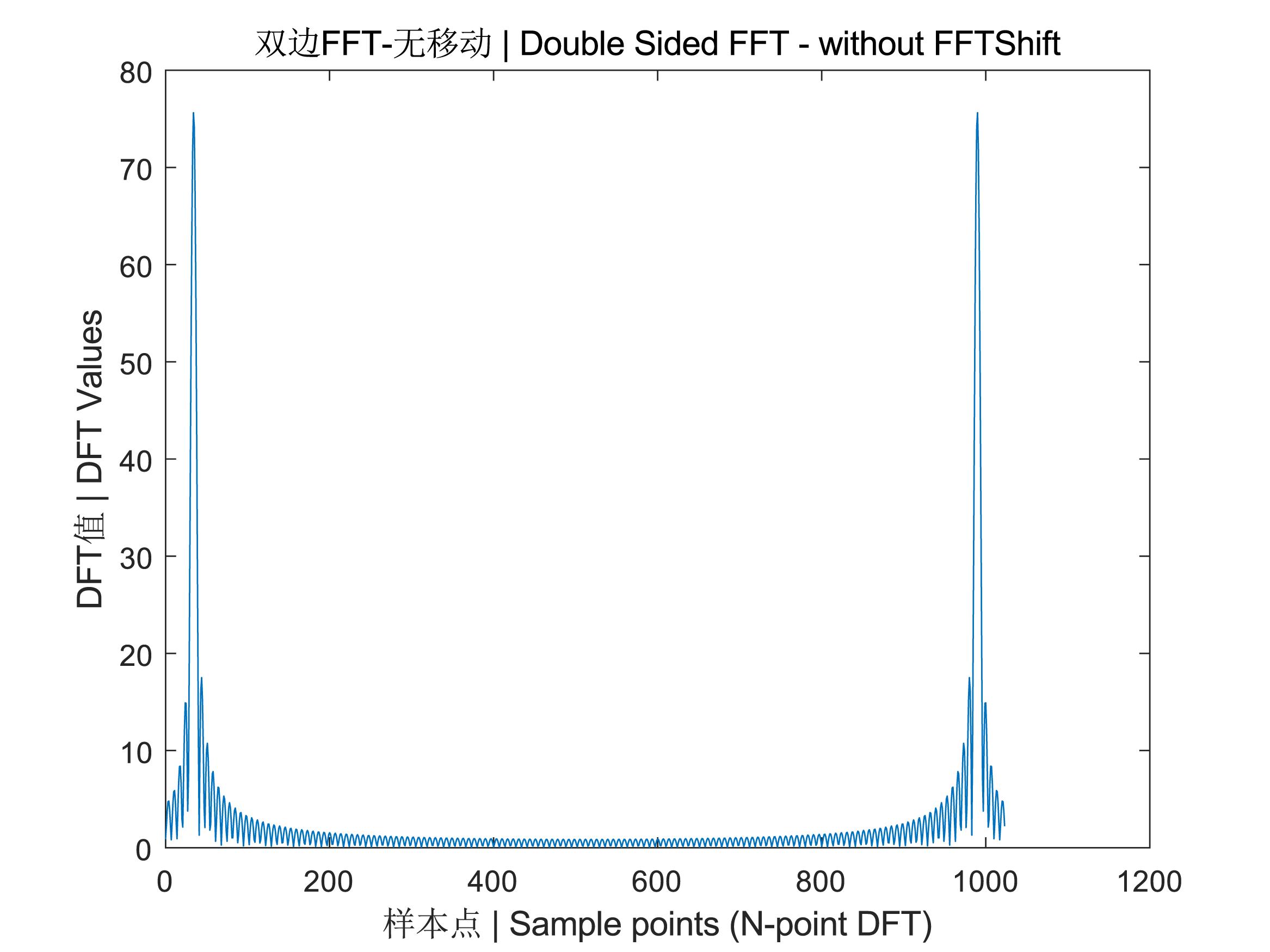 如何用fft绘制真正的频谱图像,如何用matlab画fft频域图