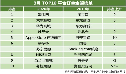 3月更“生活”:返利网《3月网购用户消费决策洞察报告》出炉
