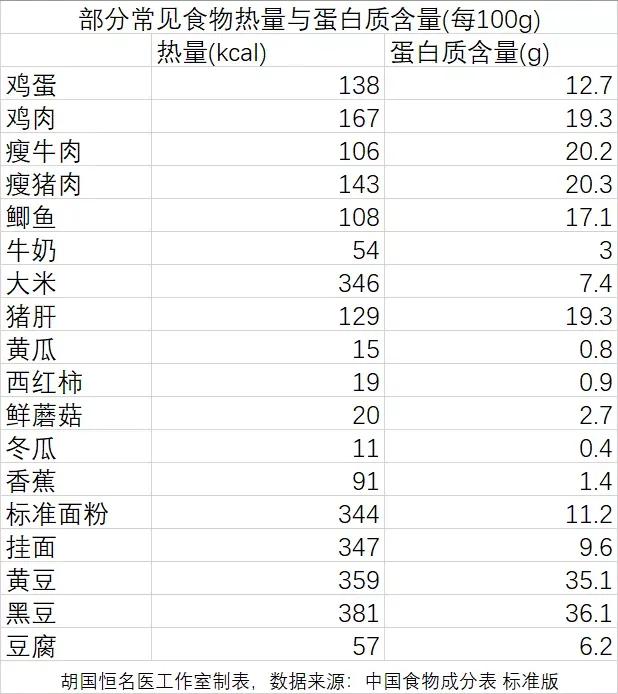 身体虚弱头痛吃蛋粉有好处吗,脾胃虚弱吃蛋白质粉吗