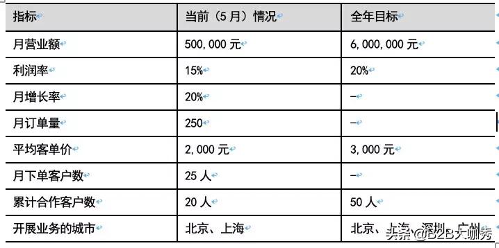 业务系统从0到1搭建时的困难点,b端业务系统