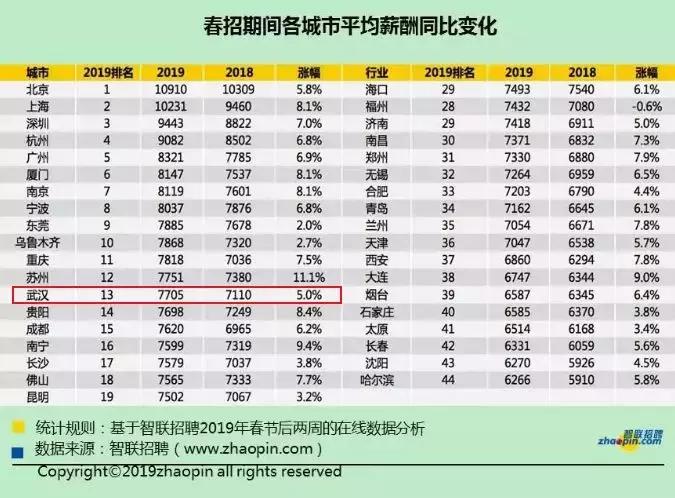 今年武汉各行业工资是涨还是降了,武汉最近高工资工作