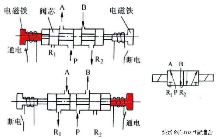 赢在总结----电磁阀的“分类及回路介绍篇”