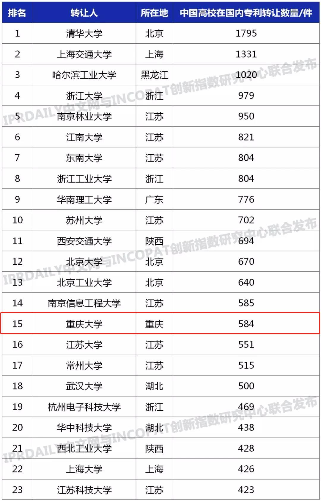 全国第15位,西南地区第一!在这项最新权威榜单中,重庆大学表现亮眼!