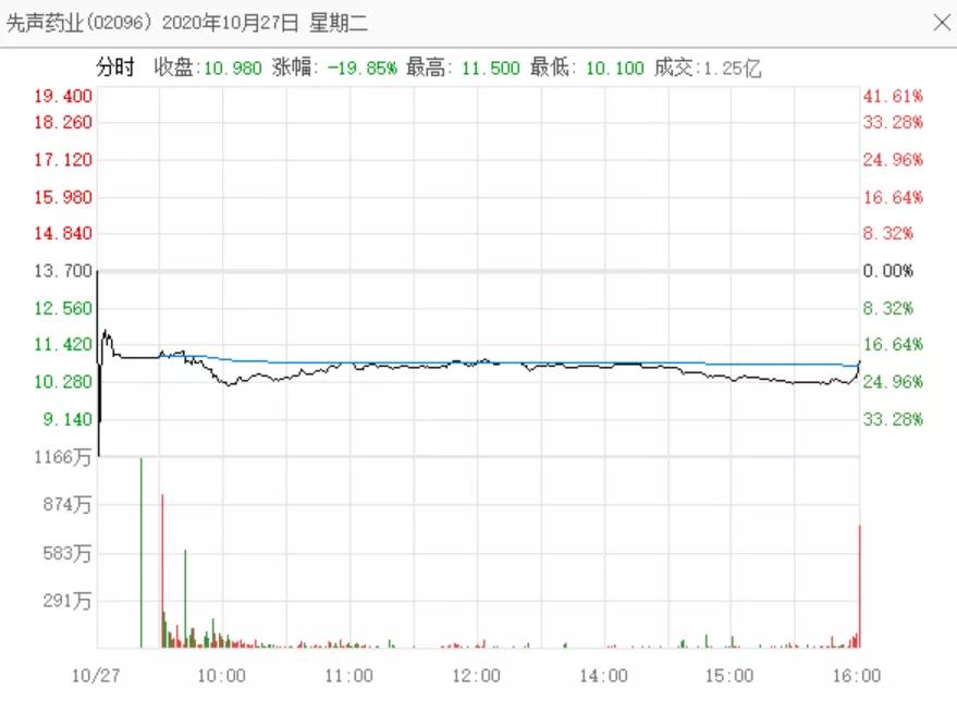 港股新股先声药业,先声药业港股涨幅超13%