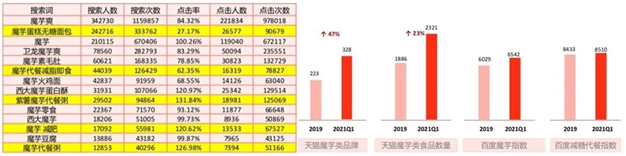 魔芋食品的发展前景,魔芋产品市场前景