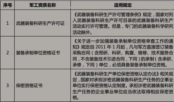 军工行业的项目需要什么资质,军工准入资质办理要求及流程