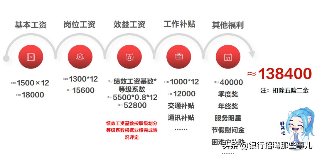 平安银行薪资构成,平安银行财富管理岗位薪资