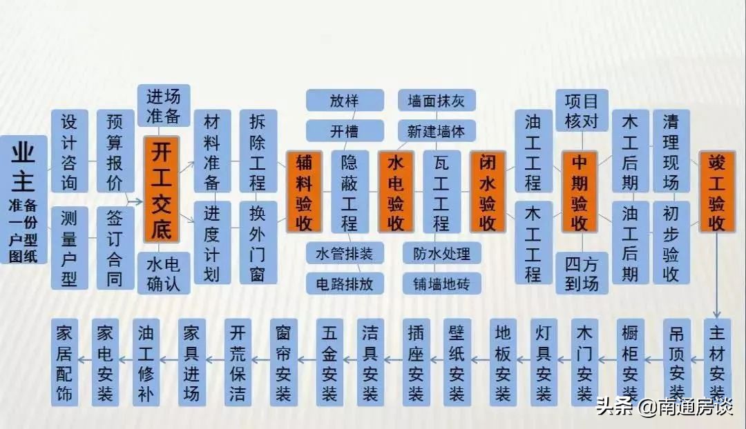 干货超全装修知识大全,复古风装修指南一口价