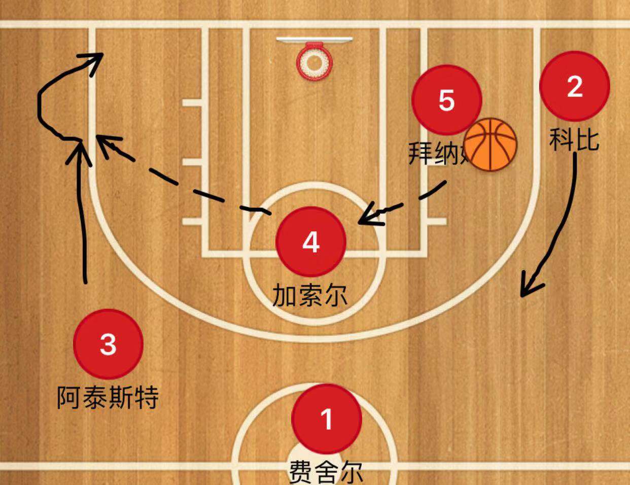 2010年湖人三角进攻,湖人三角打法