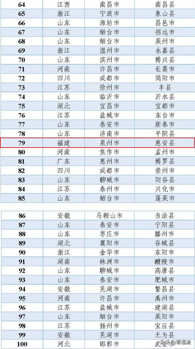 福清经济强镇排名,福清第三产业增速